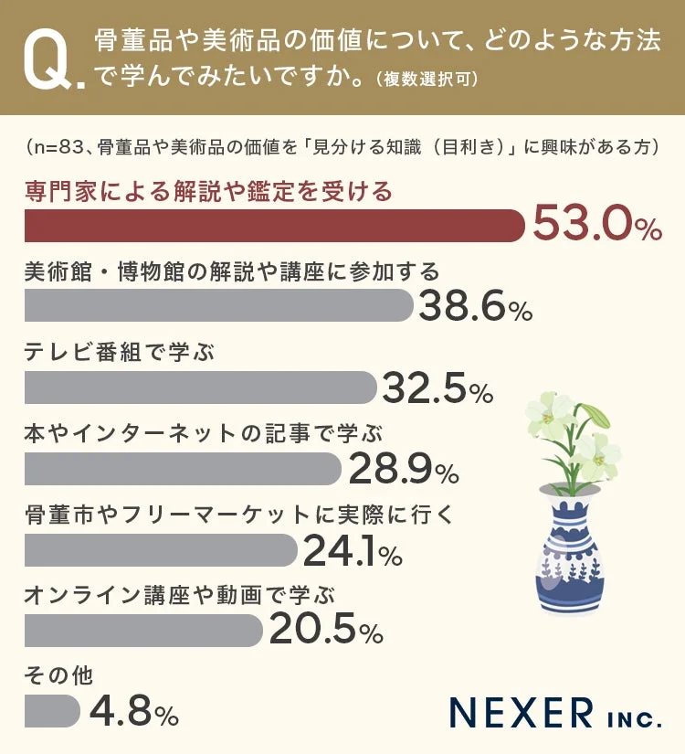 Q.骨董品や美術品の価値について、どのような方法で学んでみたいですか。(複数選択可)(n=83、骨董品や美術品の価値を「見分ける知識(目利き)」に興味がある方)