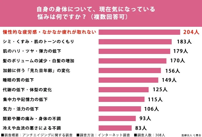 自身の身体の悩みランキング