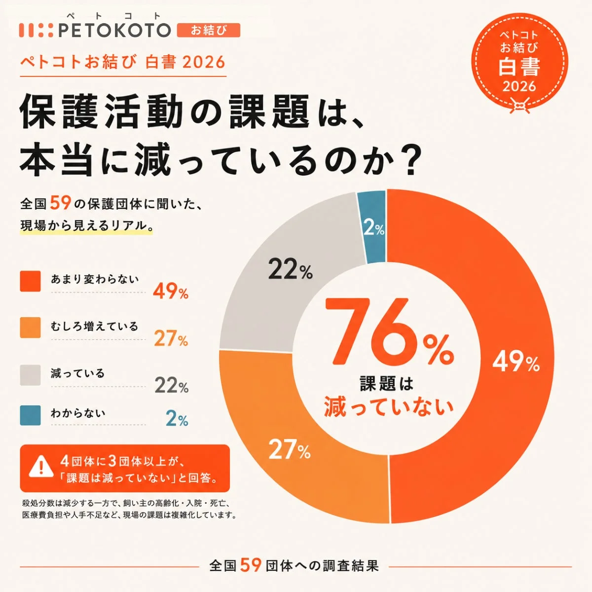 保護活動の課題は、本当に減っているのか?