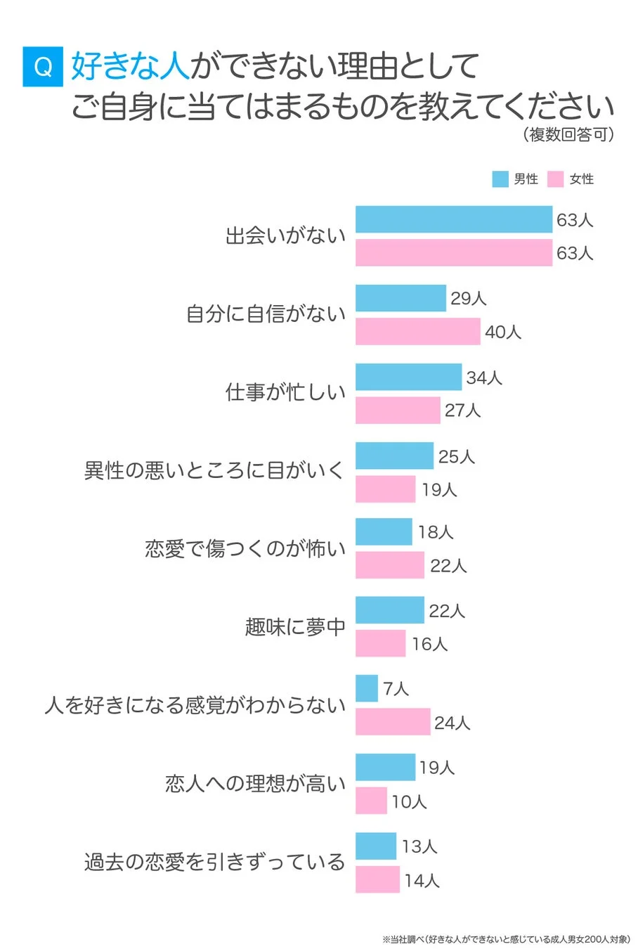 Q 好きな人ができない理由としてご自身に当てはまるものを教えてください