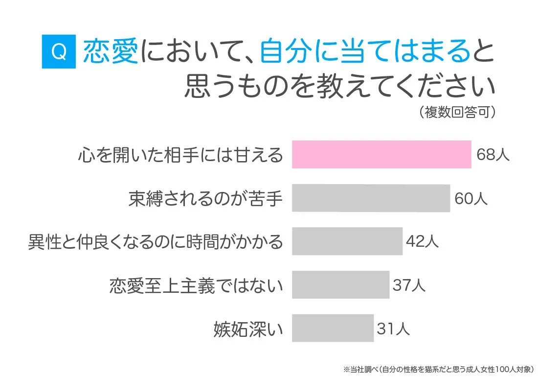 恋愛において、自分に当てはまると思うものを教えてください