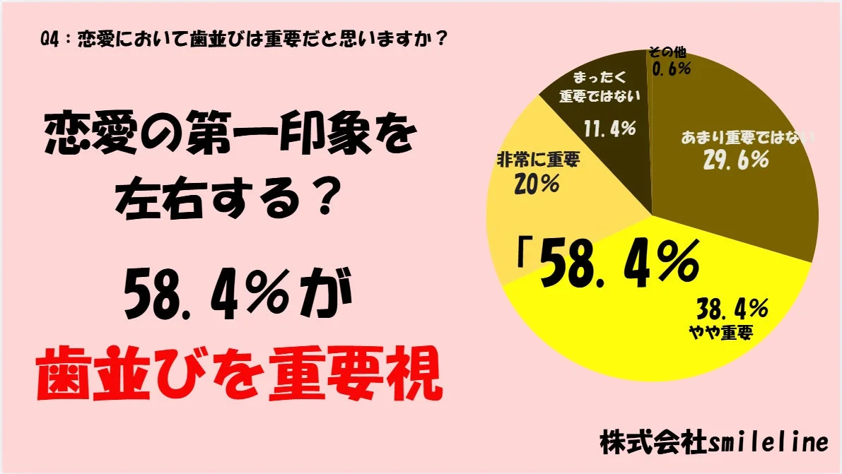 恋愛において歯並びは重要か