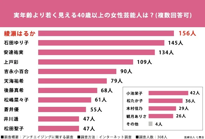 実年齢より若く見える40歳以上の女性芸能人ランキング