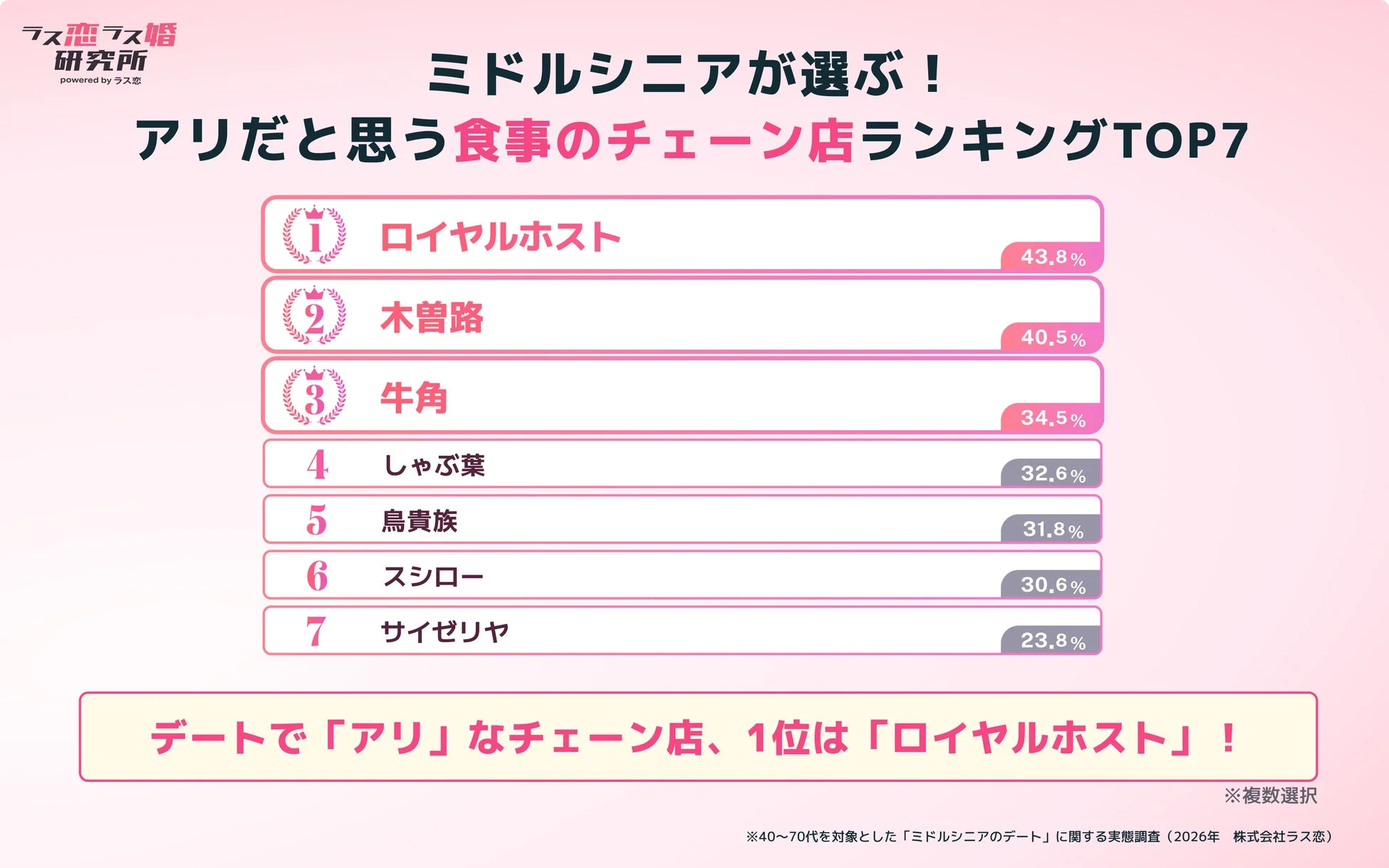 ミドルシニアが選ぶ!アリだと思う食事のチェーン店ランキングTOP7