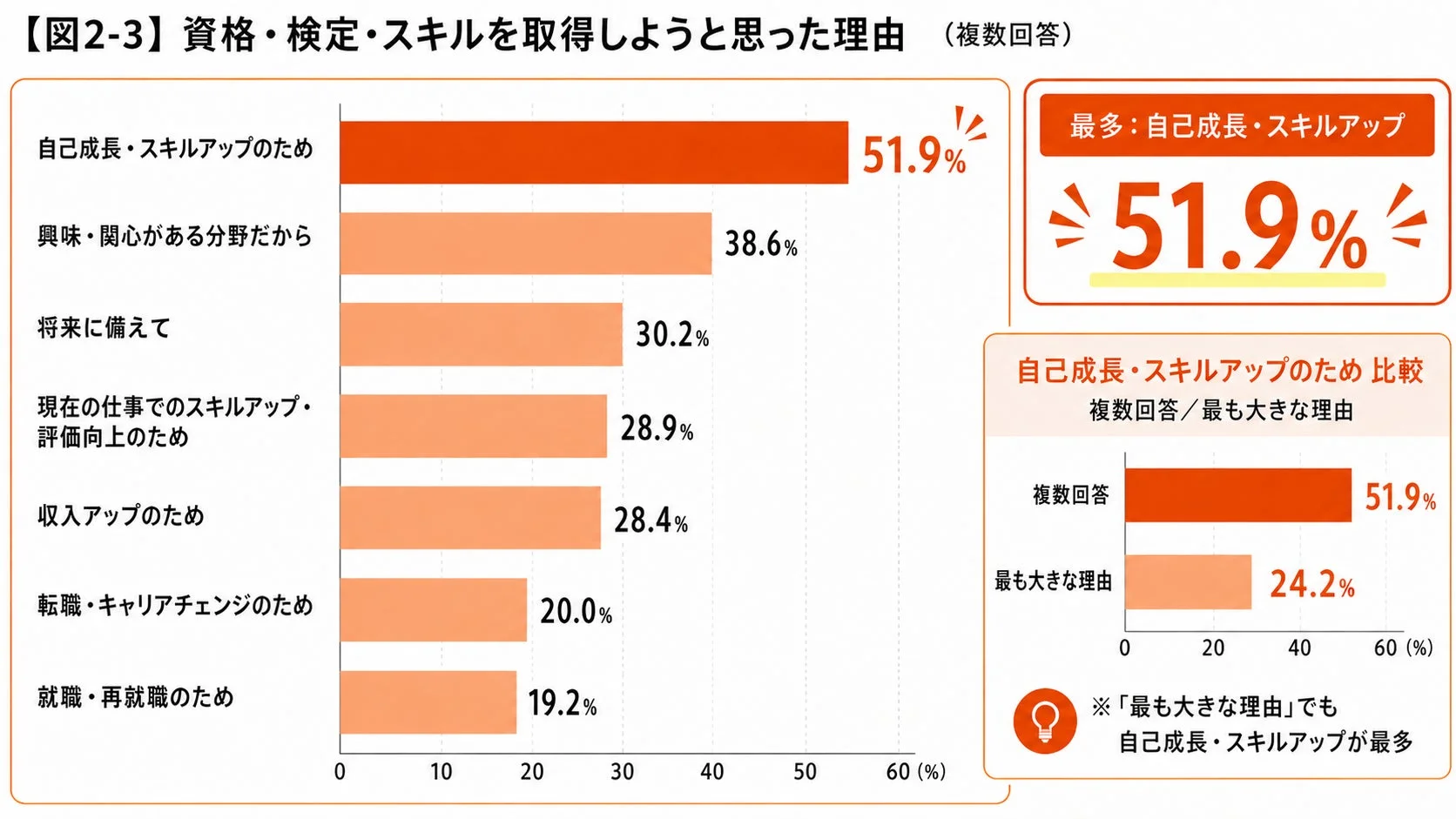 取得理由の最多は自己成長・スキルアップ