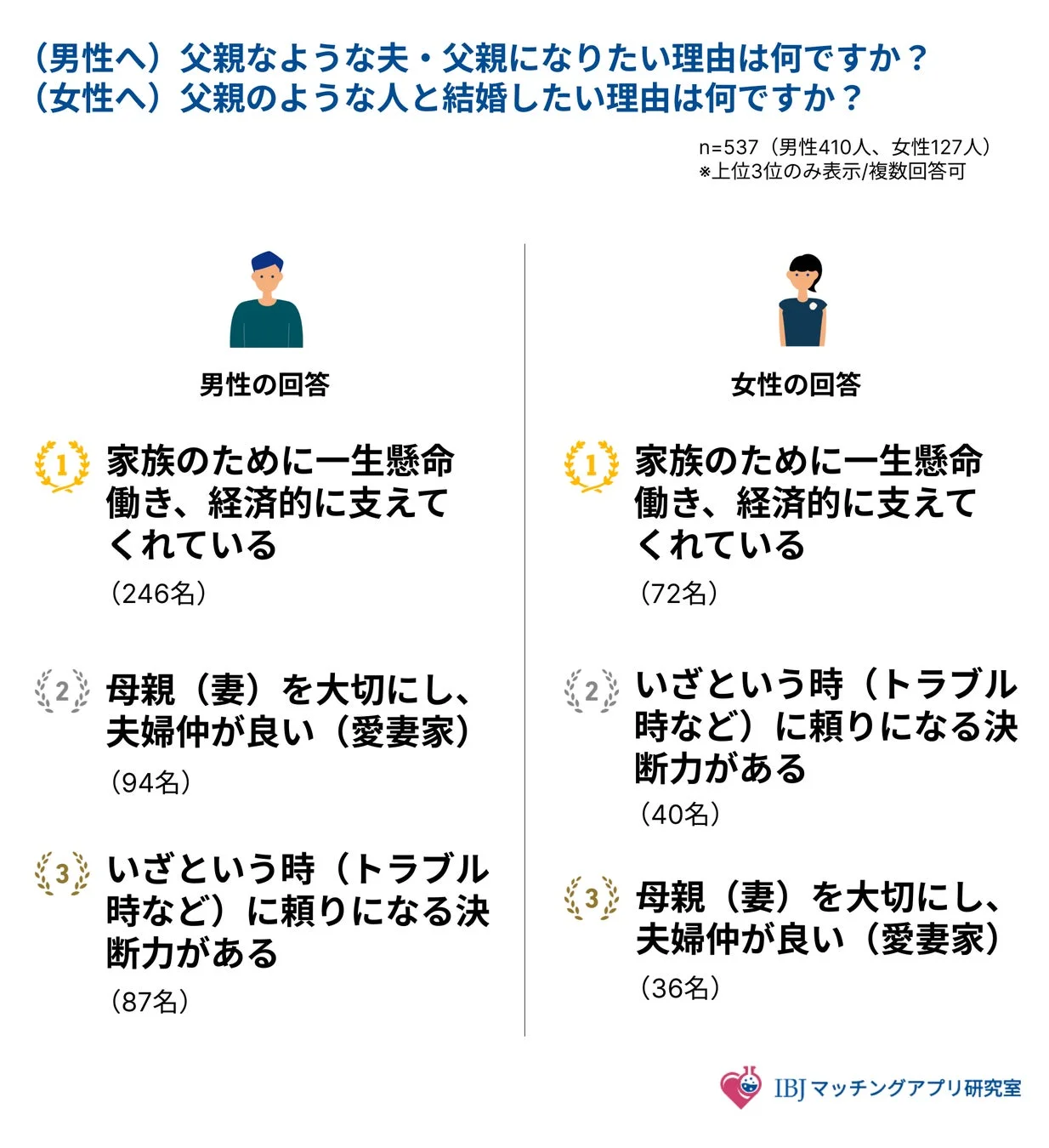 父親のような夫・父親になりたい理由の男女別アンケート結果