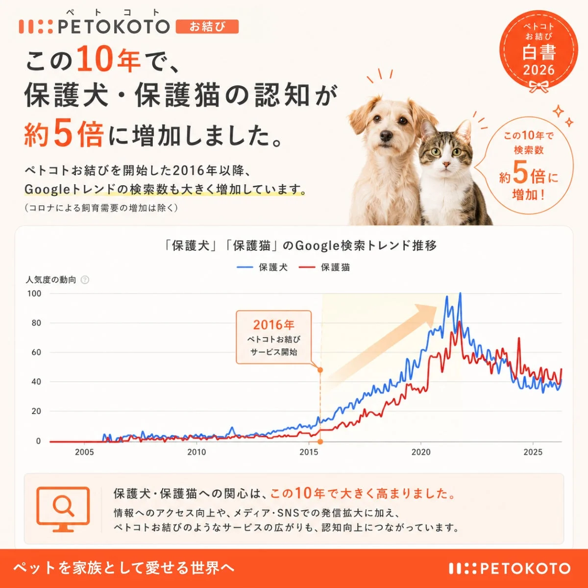 「保護犬」「保護猫」のGoogle検索トレンド推移