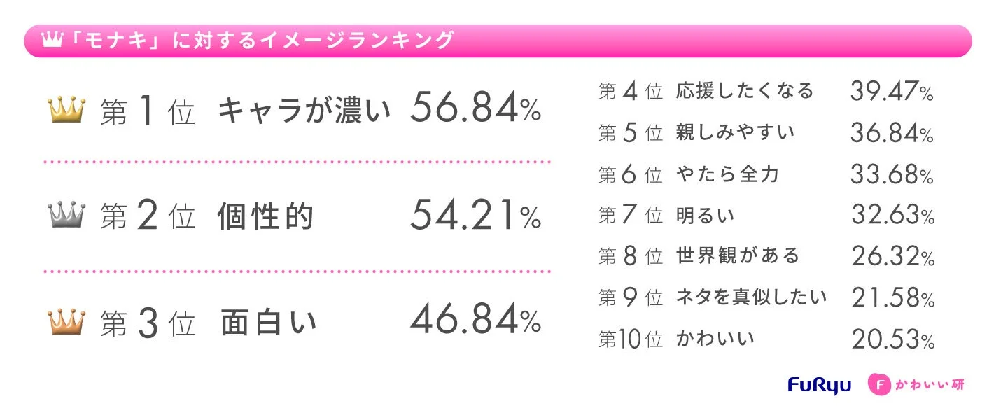 モナキに対するイメージランキング