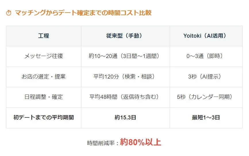 マッチングからデート確定までの時間コスト比較
