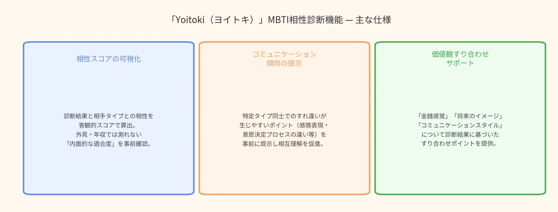 「Yoitoki (ヨイトキ)」MBTI相性診断機能 - 主な仕様