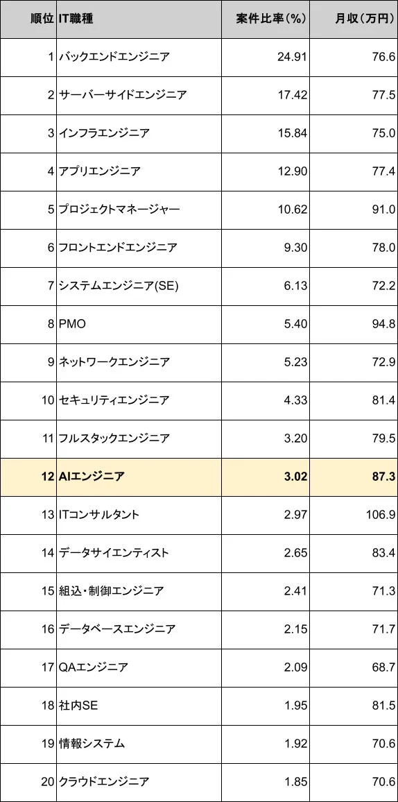 IT職種別の案件比率と月収ランキング