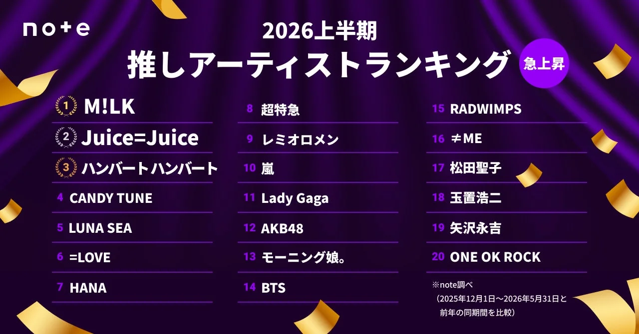 急上昇ランキングTOP20