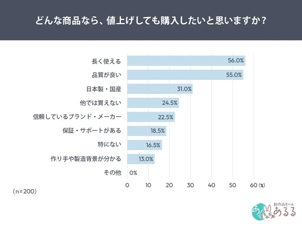 値上げしても購入したいと思う商品の条件