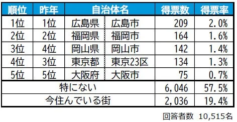 住みたい街ランキング2026<中国版>主なポイント