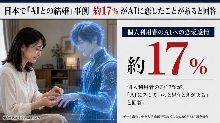 日本でのAIとの結婚事例と恋愛感情の調査結果