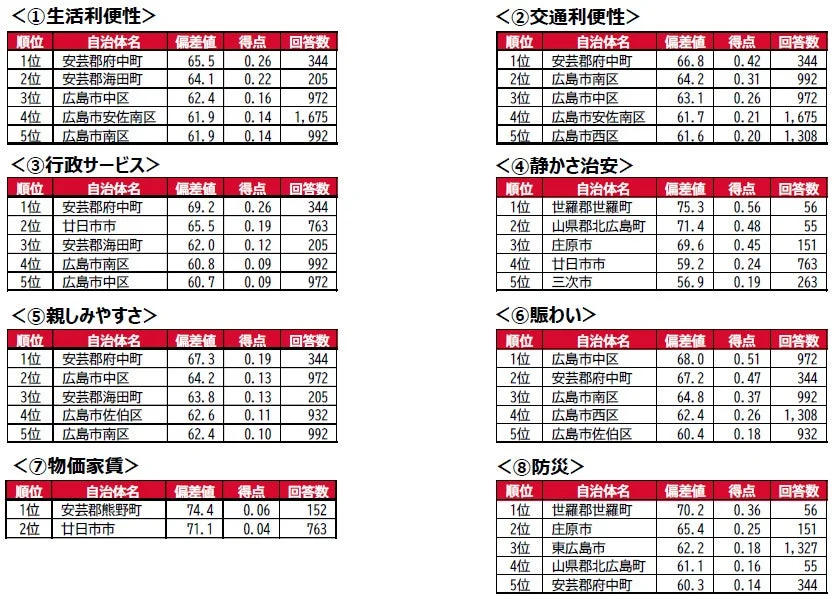 因子別自治体ランキング