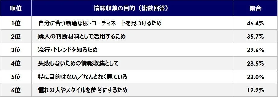 ファッション情報を収集する主な目的