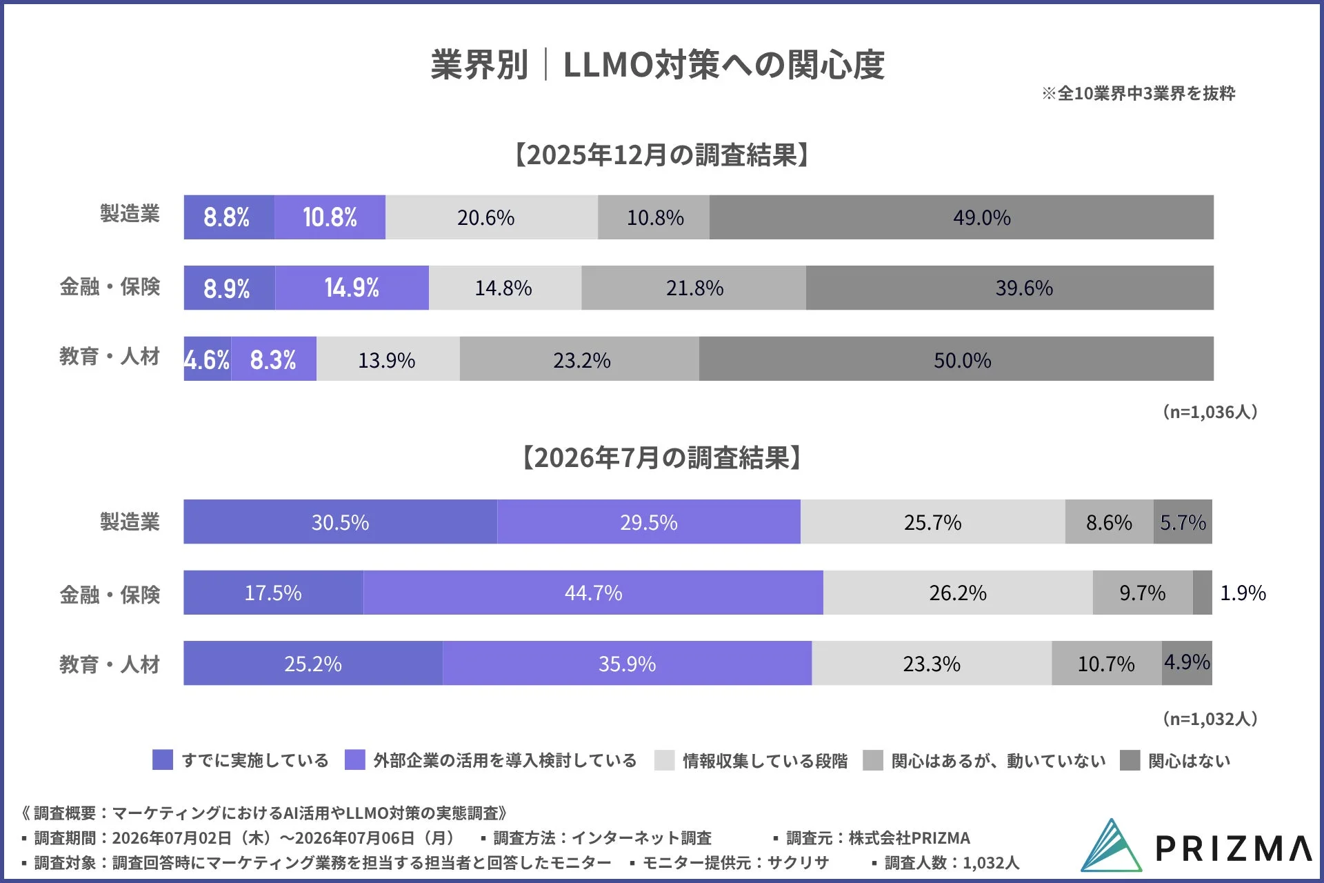 業界別LLMO対策への関心度(2025年12月 vs 2026年7月)