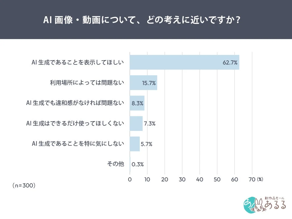 AI画像・動画について、どの考えに近いかを示す棒グラフ