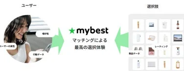 mybestのサービス説明図