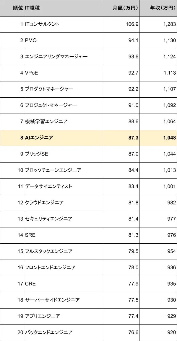 IT職種別の月額・年収ランキング