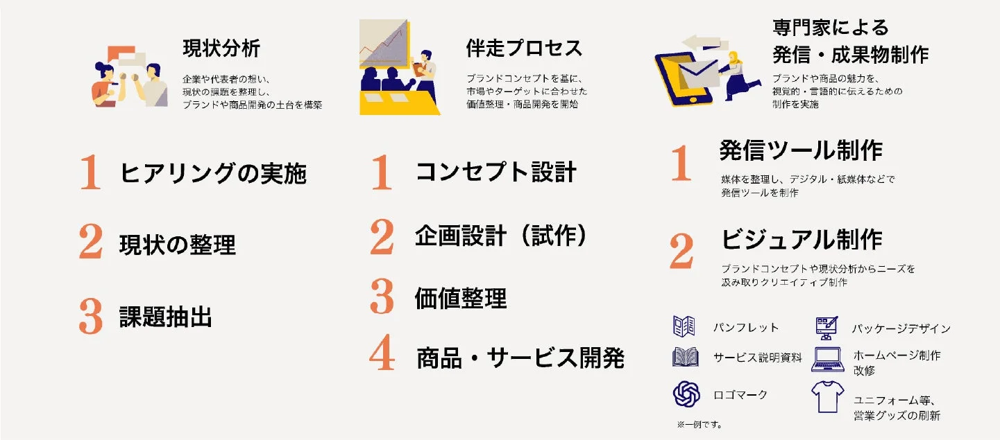 企業や商品の魅力を高めるビジネス支援プロセス図。現状分析、伴走プロセス、専門家による発信・成果物制作の3段階で、ヒアリングからコンセプト設計、商品開発、パンフレットやウェブサイト、ロゴなどの販促物制作までを一貫してサポートする流れを示しています。