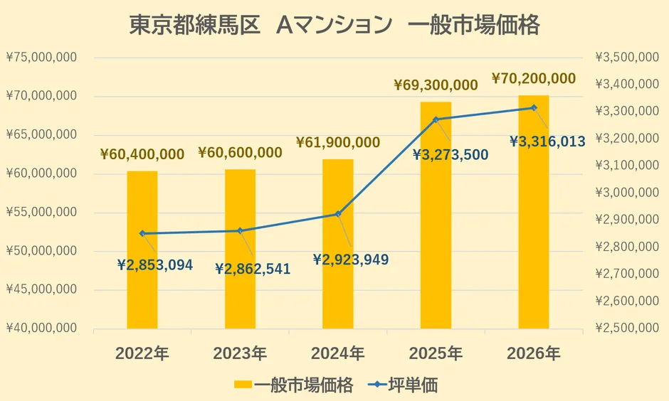 練馬区Aマンションの一般市場価格と坪単価の推移