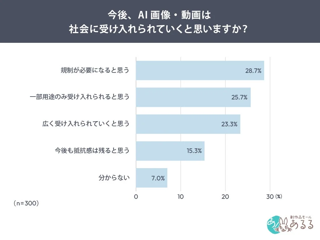 今後、AI画像・動画は社会に受け入れられていくかを示す棒グラフ