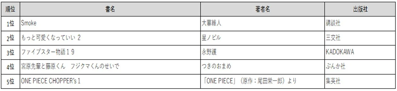 コミック売上別ベスト5