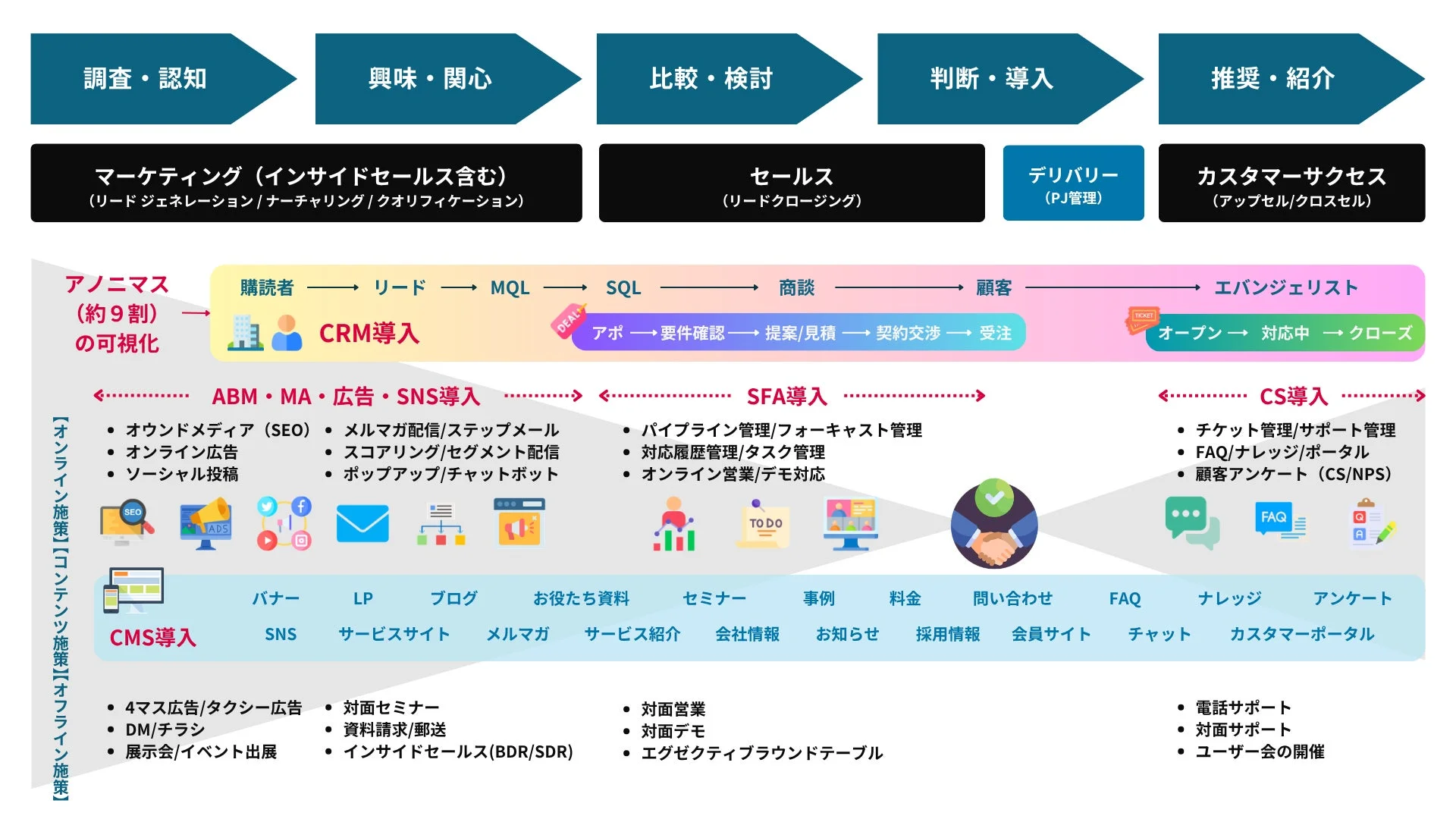 RevOps Diagram