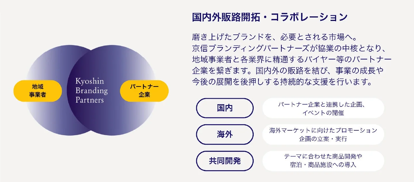 京信ブランディングパートナーズが、地域事業者とパートナー企業を繋ぎ、国内外の販路開拓やコラボレーションを支援するサービスについて説明しています。国内・海外での企画、プロモーション、共同開発など多岐にわたる支援内容が示されています。