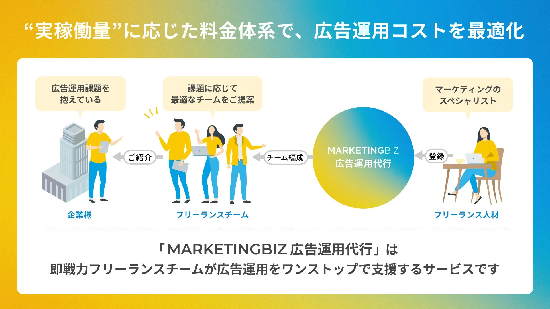 広告運用コストを最適化する「MARKETINGBIZ 広告運用代行」のサービス概要