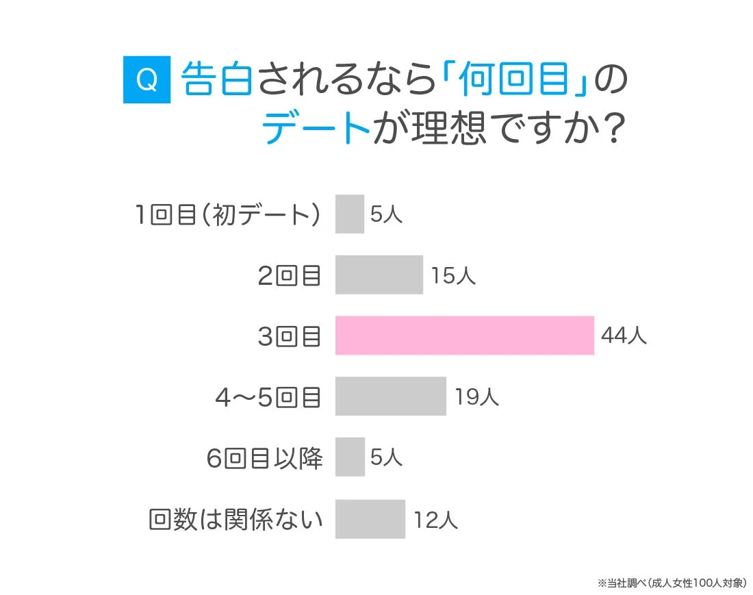 告白されるなら「何回目」のデートが理想かというアンケート結果を示す棒グラフ