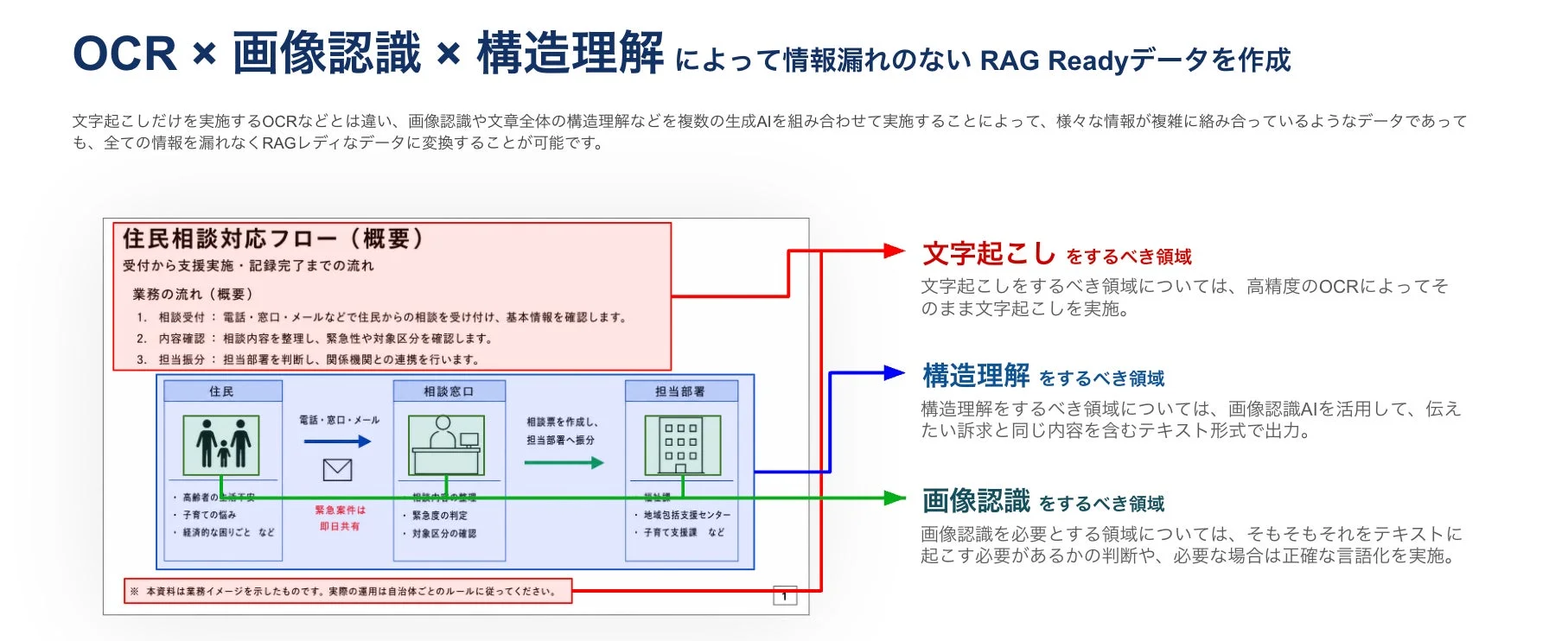 OCR、画像認識、構造理解を組み合わせた生成AI