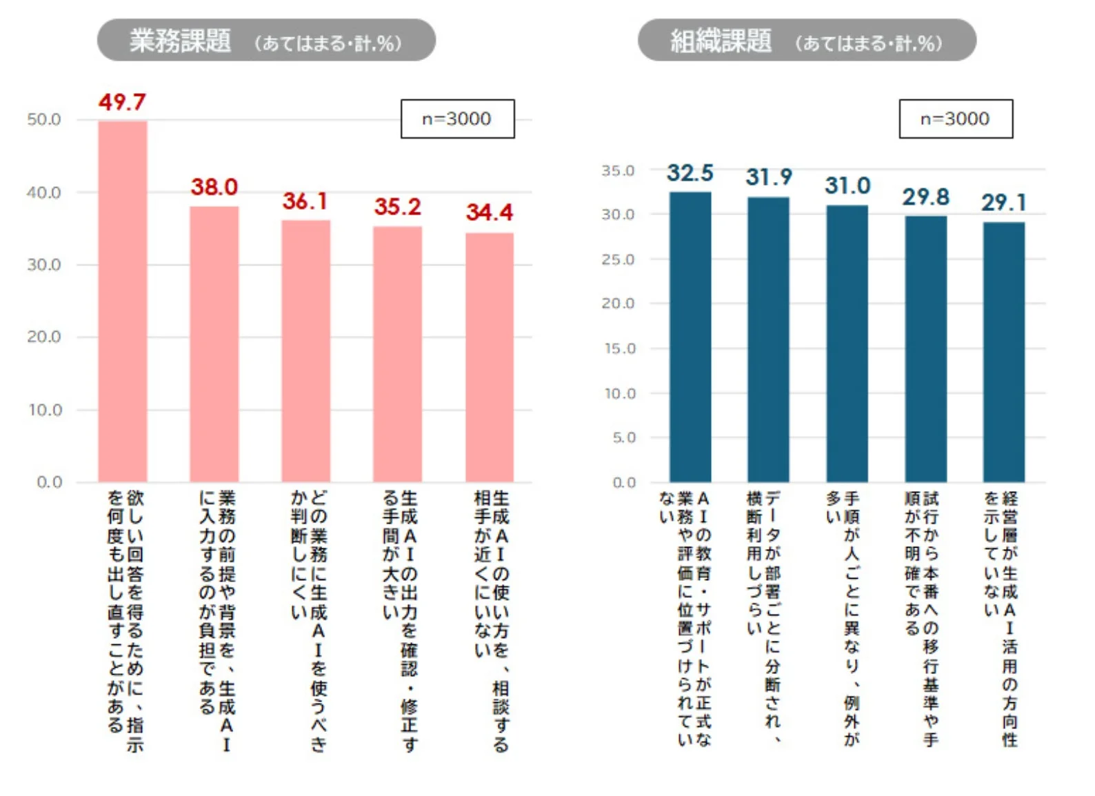 生成AI活用における業務課題と組織課題を示すグラフ