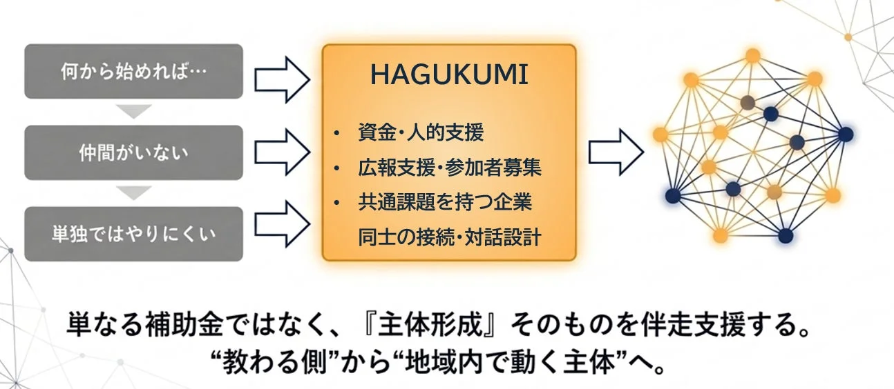 HAGUKUMIプログラムの支援内容