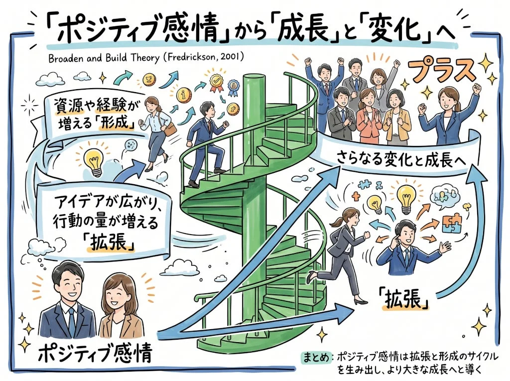ポジティブ感情が成長と変化を生み出す図