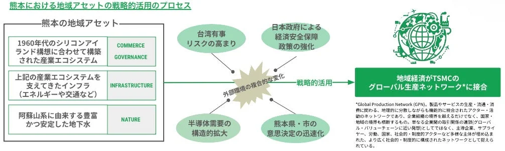 熊本の地域アセット(産業エコシステム、インフラ、地下水)が、台湾有事リスク、半導体需要拡大、経済安全保障政策、意思決定迅速化といった外部環境の変化に対応し、TSMCのグローバル生産ネットワークに統合される戦略的活用プロセスを示した図です。