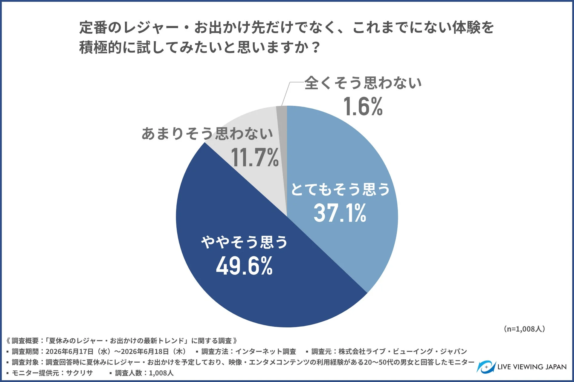 新しい体験への意欲