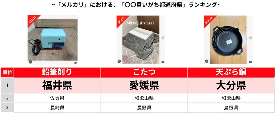 「メルカリ」における、「○○買いがち都道府県」ランキング