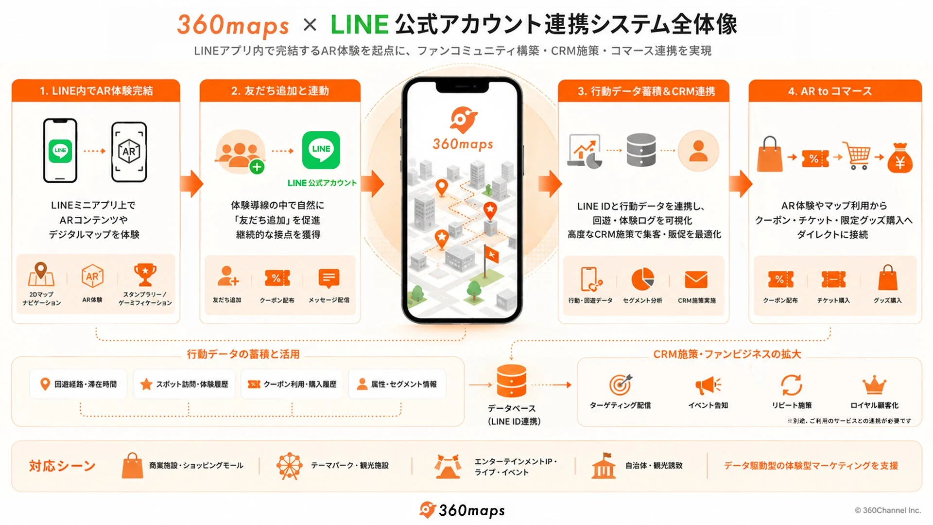 360mapsとLINE公式アカウント連携システムの全体像