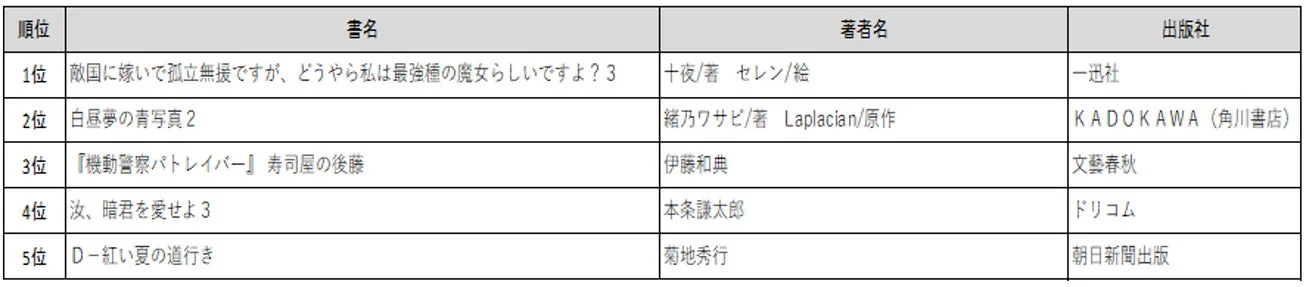 ラノベ・新文芸ベスト5