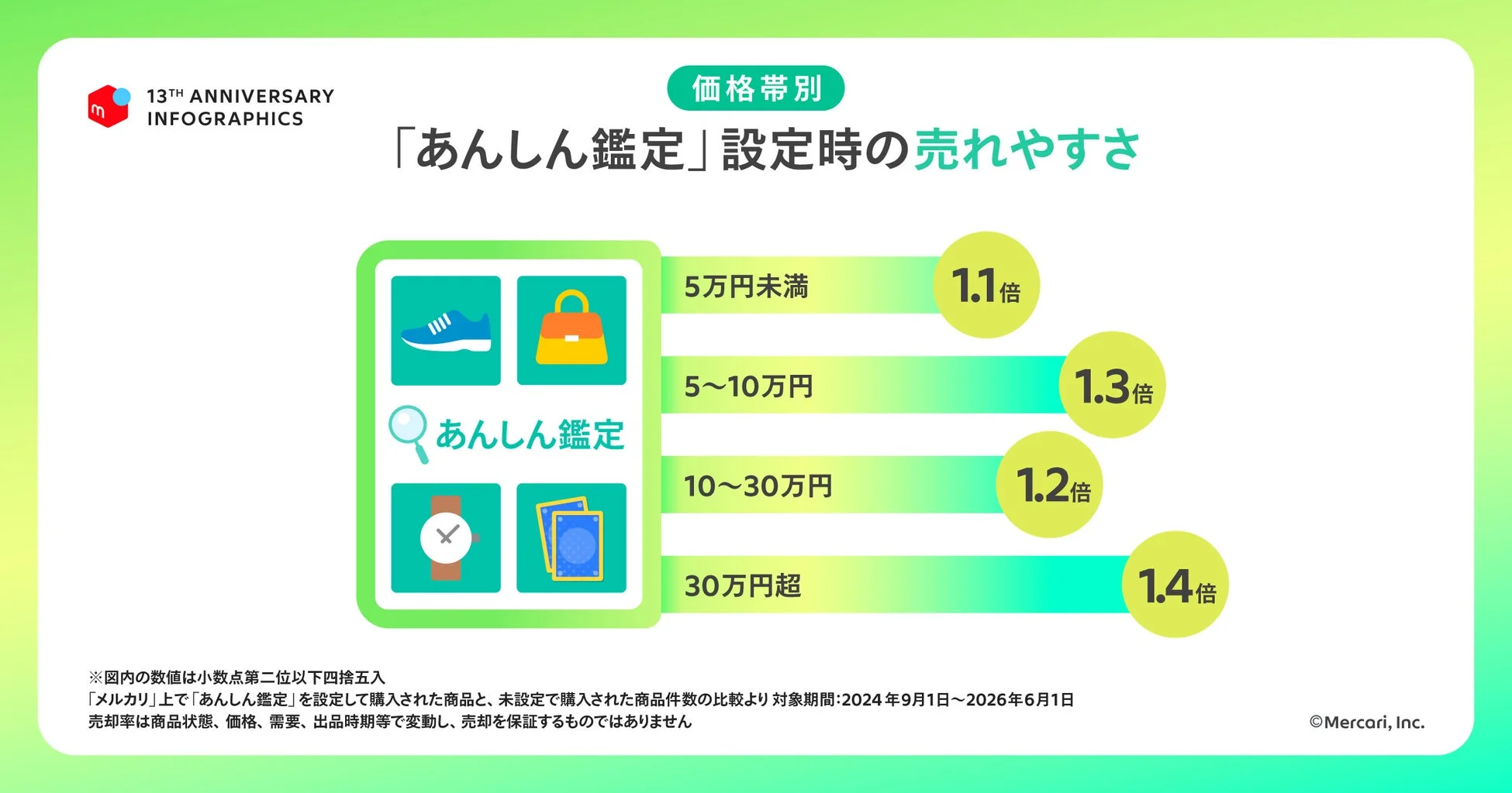 あんしん鑑定設定時の売れやすさ