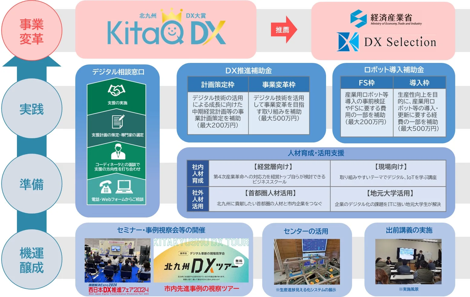 北九州市におけるDX推進の全体像
