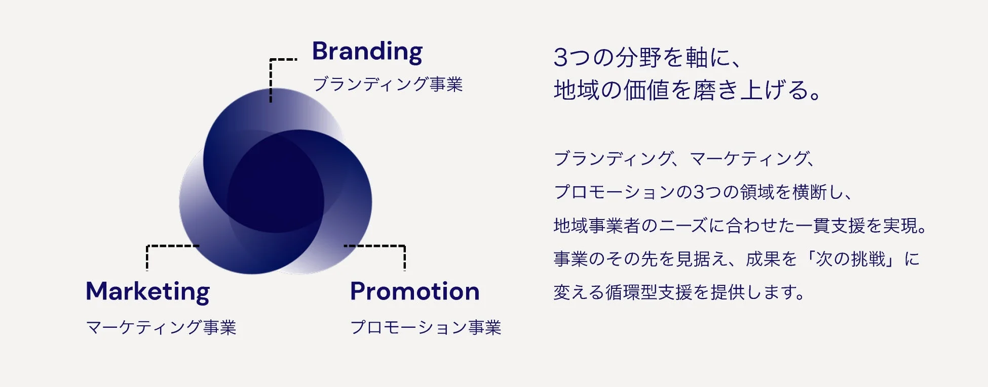 ブランディング、マーケティング、プロモーションの3分野を軸に、地域事業者のニーズに応じた一貫した循環型支援を提供し、地域の価値向上と新たな挑戦を促すビジネスモデルを示しています。