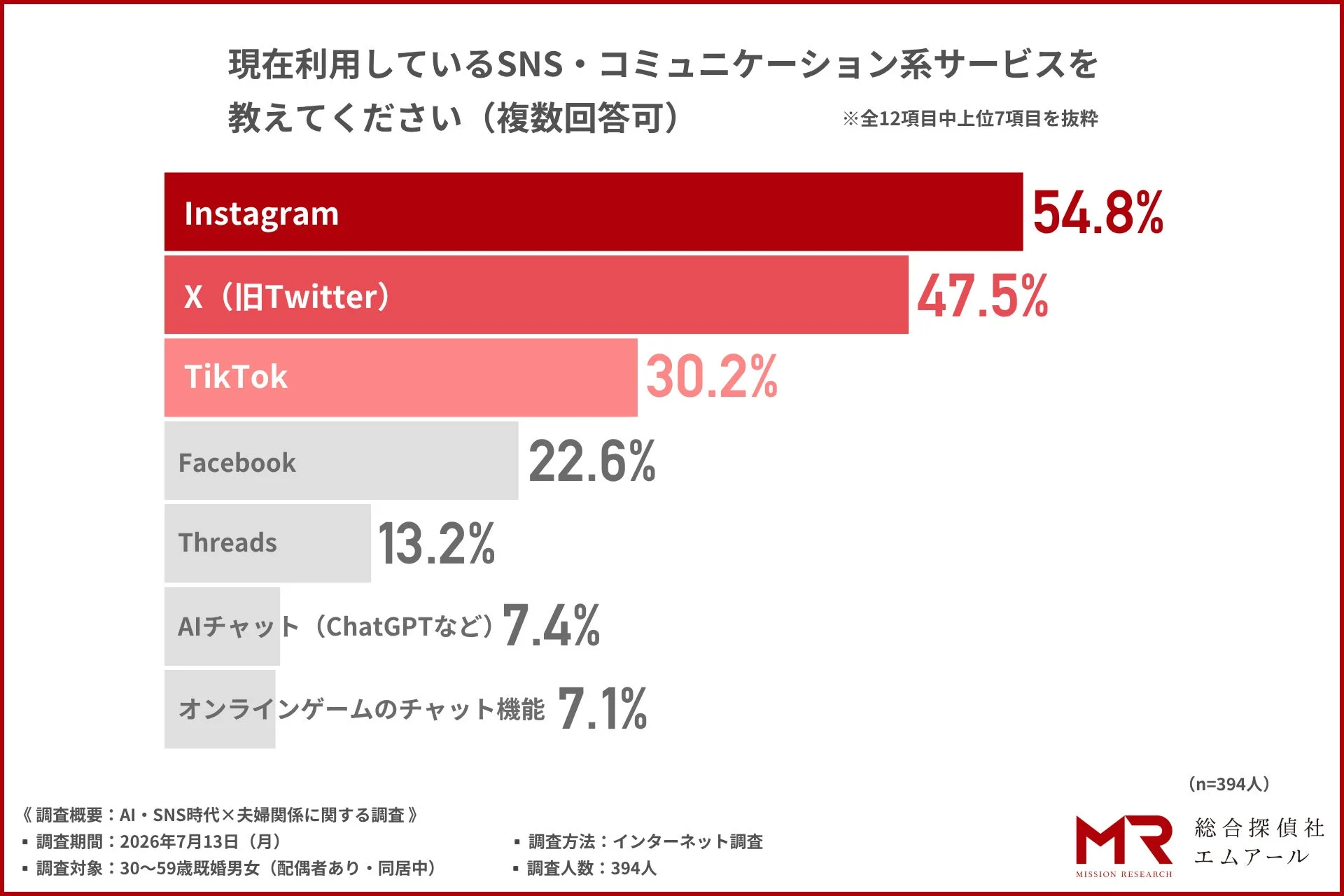 SNS・コミュニケーション系サービスの利用状況