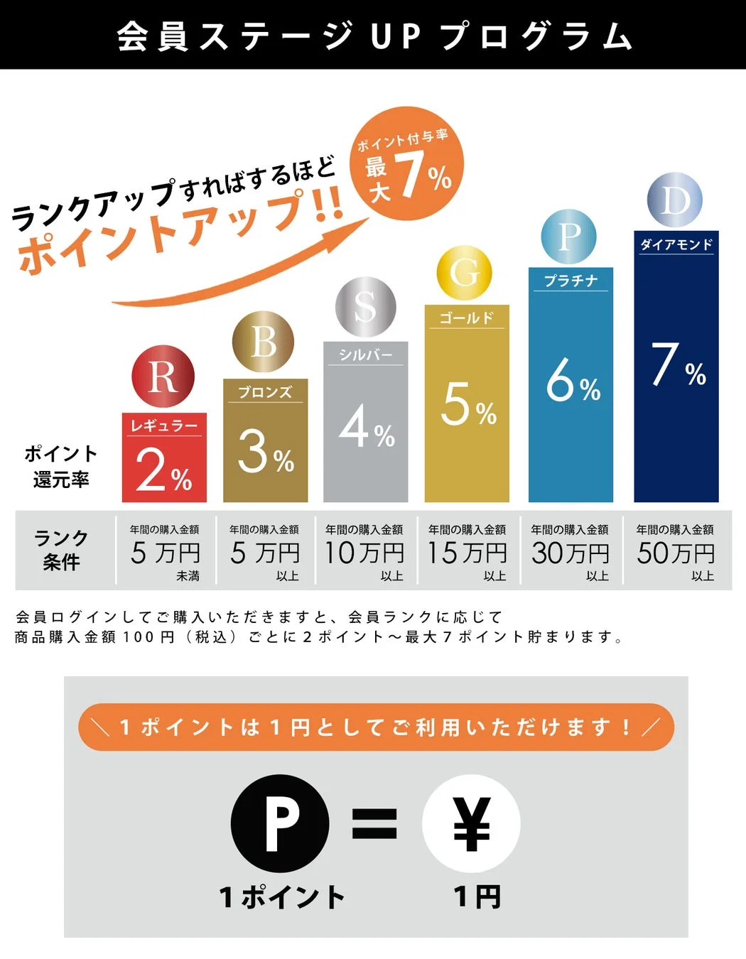会員ステージ UP プログラム