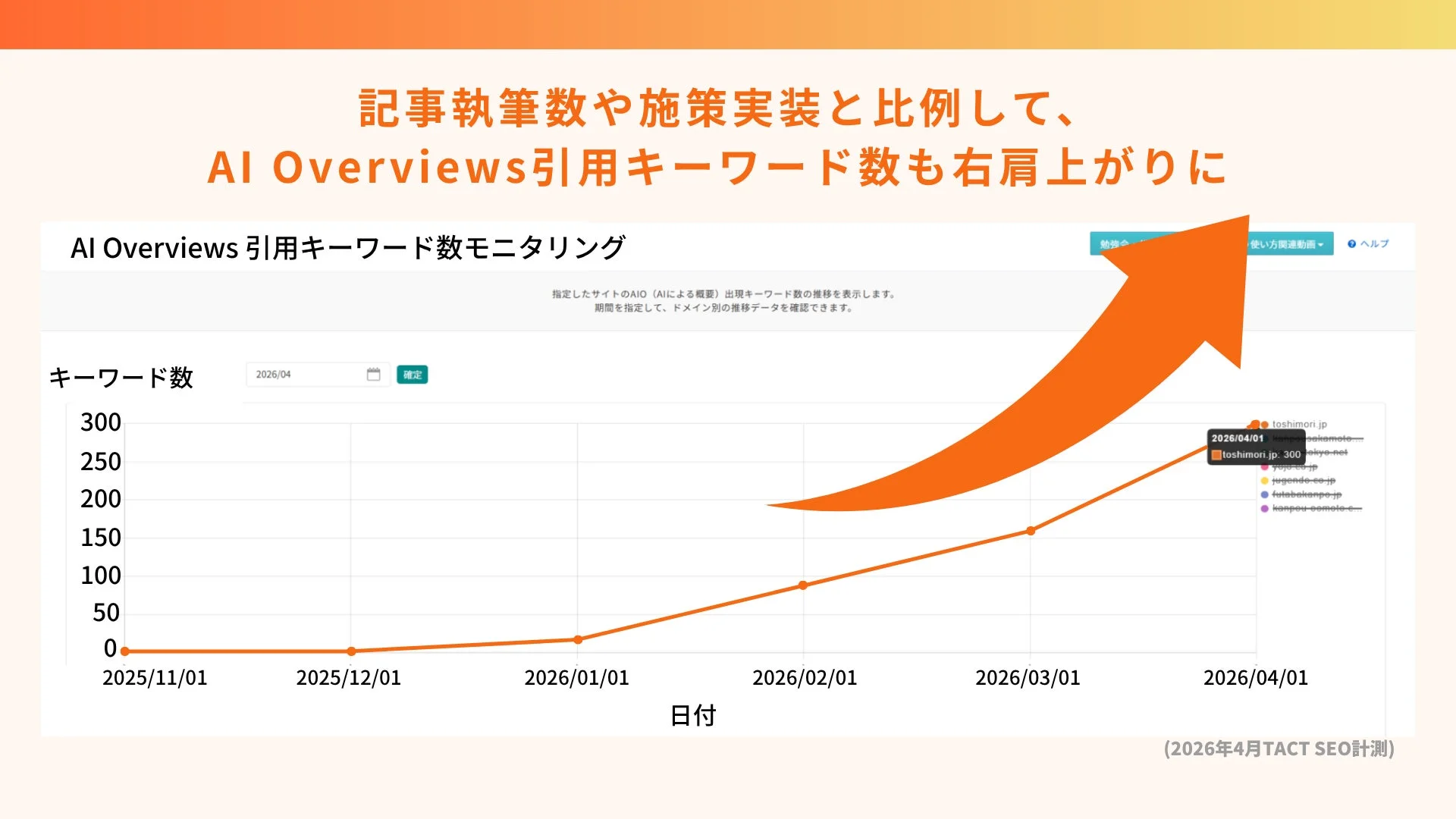 記事執筆数や施策実装に比例し、AI Overviews引用キーワード数が右肩上がりに増加していることを示すグラフ