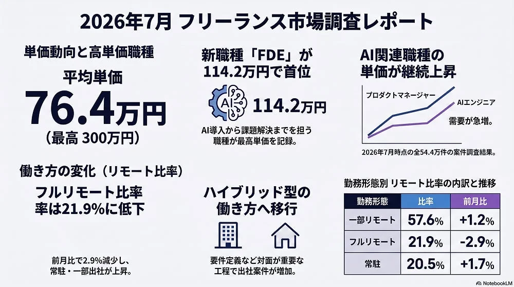 2026年7月 フリーランス市場調査レポート