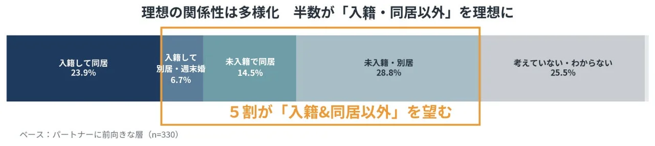 理想の関係性に関する調査結果を示す円グラフ